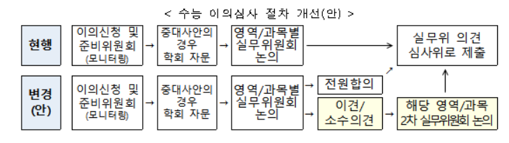 수능 이의심사 절차 개선안(자료=교육부)
