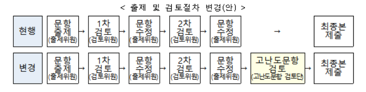 수능 출제 검토 절차 변경안(자료=교육부)