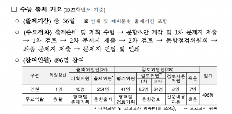 2022학년도 현행 수능 출제 절차 및 참여 인원(자료=교육부)