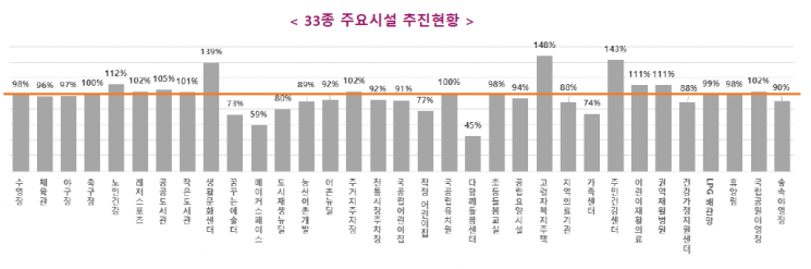 '33兆 투입' 생활SOC…고령자복지주택·건강센터 목표比 1.5배 달성