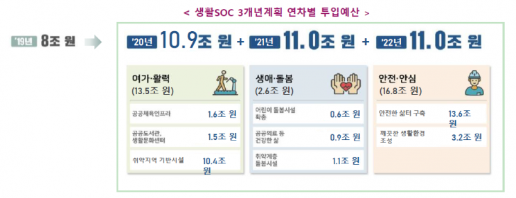 '33兆 투입' 생활SOC…고령자복지주택·건강센터 목표比 1.5배 달성