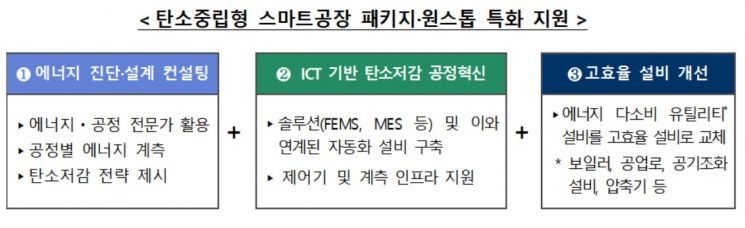 탄소중립형 스마트공장 지원사업 참여 中企 모집