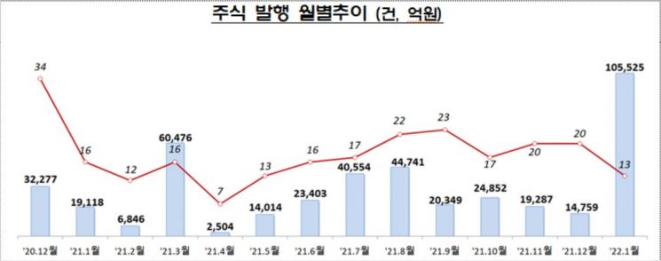 'LG엔솔 상장 효과' 1월 주식 발행액 10.5兆…연간 기록 이미 달성