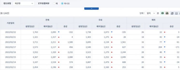 [일일펀드동향] 국내 채권형 펀드 335억원 순유출