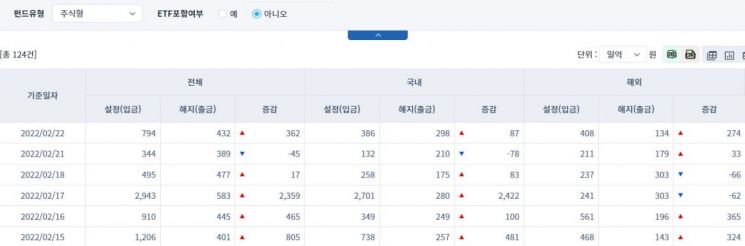 [일일펀드동향] 국내 채권형 펀드 335억원 순유출