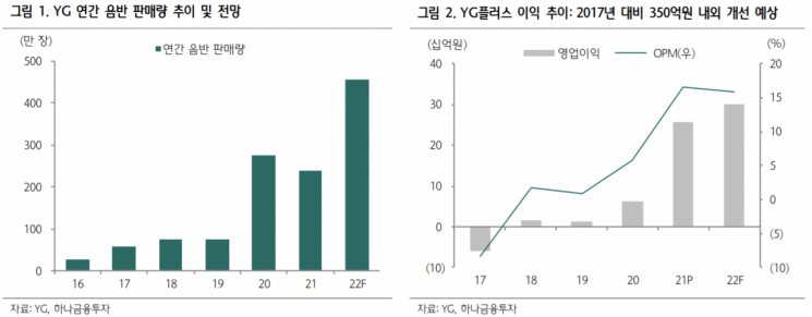 [클릭 e종목]"와이지엔터, 2분기 빅뱅 컴백…고성장 기대"