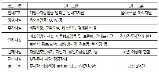 부설주차장 공유사업 지원내용.