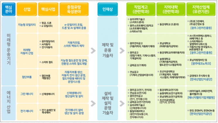 교육부 '직업교육 혁신지구' 광주·창원·울산·김해·경북 선정