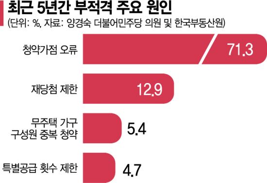 [실전재테크]당첨 부적격 71%가 '기입 오류'…청약가점, 보수적으로 계산하라