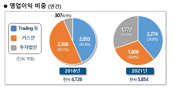 매출 30조 진입 포스코인터…'견고한 포트폴리오'로 사업 강화