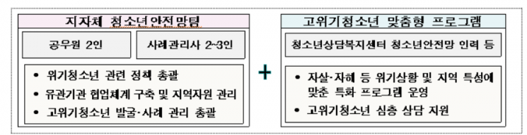 여가부, '위기청소년 지원사업' 확대…지자체와 협력강화 방안 논의