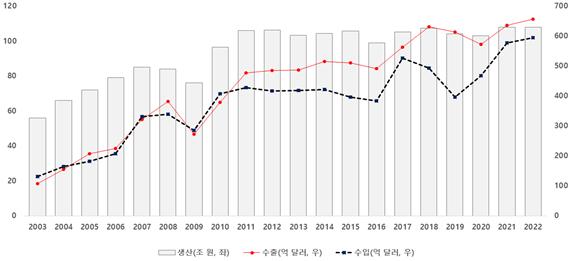 올해 한국 기계산업 생산액 110조대 돌파…"전년 대비 2% 성장"