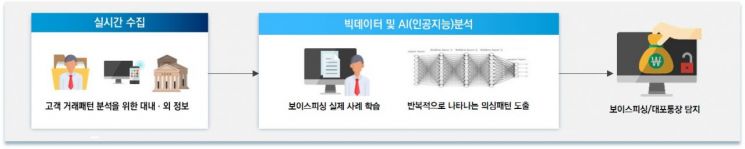 기업은행 AI 모니터링 시스템 3개월…대포통장 발생 건수 70% '뚝'