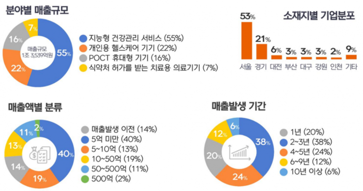 정부, ‘디지털헬스케어진흥법’ 만든다…“연내 제정 목표”