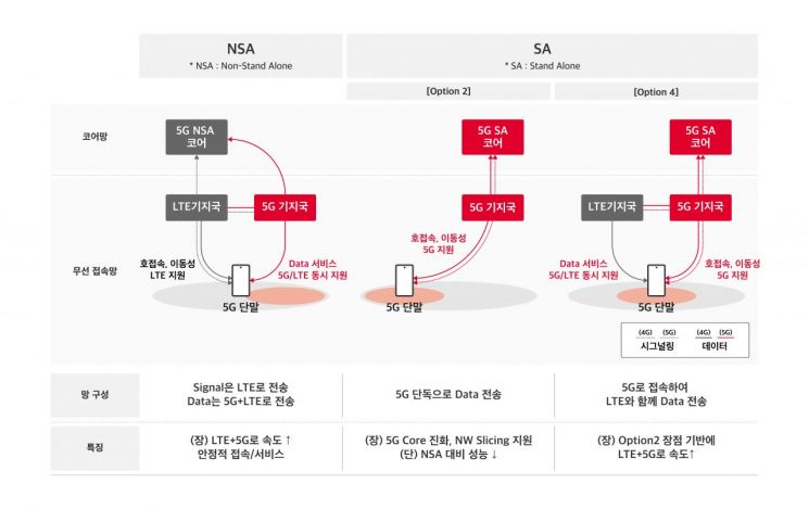 더 빨라졌다…SKT-삼성, 세계 최초 '5G SA 옵션4' 기술검증 