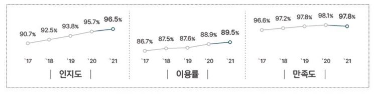 국민 10명 중 9명 '전자정부서비스' 이용…만족도는 98%