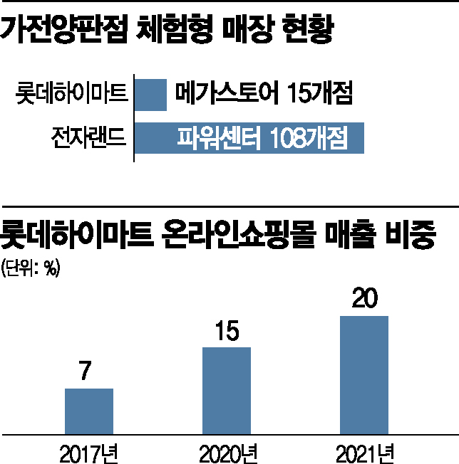 가전양판점, 체험형매장·온라인사업 강화 '승부수'