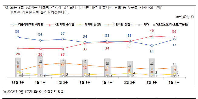급변한 대선여론 …NBS "李 지지율 6%p↑…尹 39%-李 37% 접전"