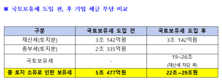 유경준 "이재명 국토보유세 도입시 법인 세부담 최대 29조원"