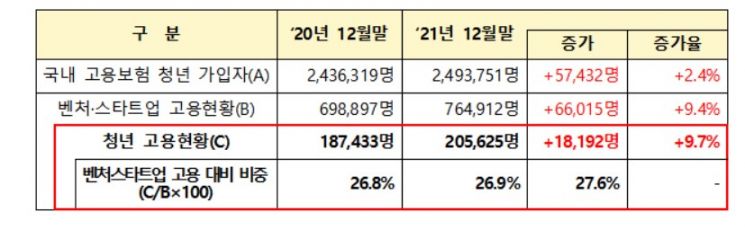 벤처·스타트업, 청년 일자리 20만개 만들었다…"창업정책 강화" 