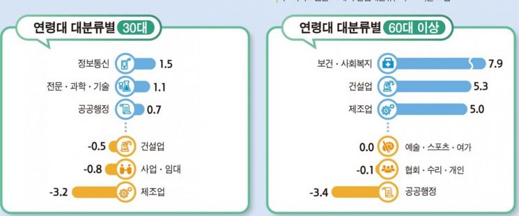 작년 3분기 임금근로 일자리 49.1만개 증가…30대는 또 줄었다