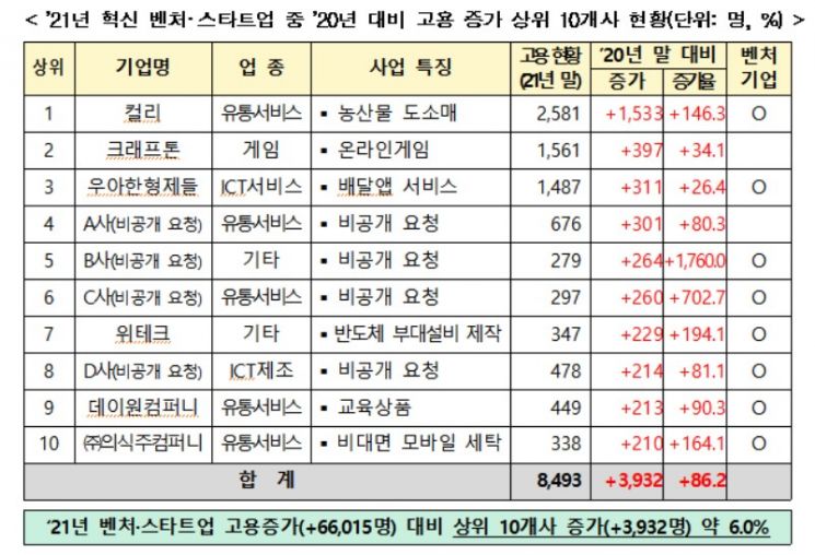 벤처·스타트업, 청년 일자리 20만개 만들었다…"창업정책 강화" 