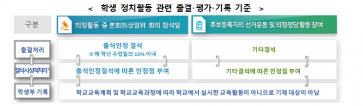 학생 의정활동 땐 출석인정결석…학생부에는 정당활동 기재 안해