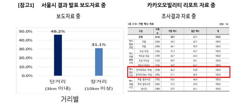카카오모빌리티 "가맹택시, 승차거부 문제 해소 기여"…서울시에 조목조목 반박