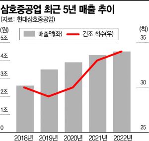 [르포]글로벌 LNG·친환경선박 산실된 현대삼호중공업…가스탱크 기술 강점