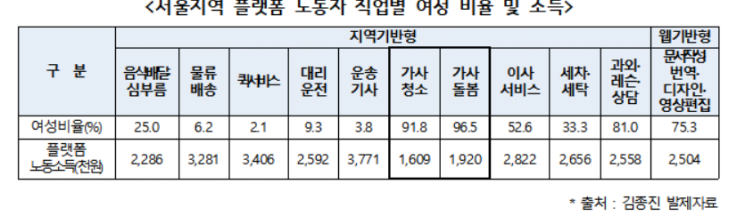 플랫폼 노동도 '성별 직종분리' 뚜렷…성별 소득격차 21.3%