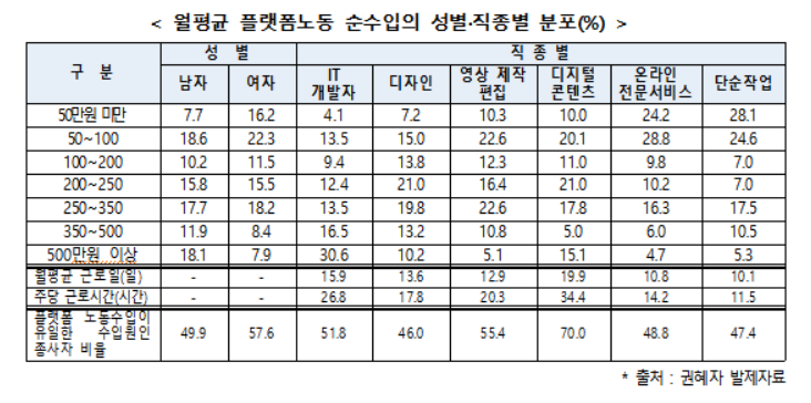 플랫폼 노동도 '성별 직종분리' 뚜렷…성별 소득격차 21.3%