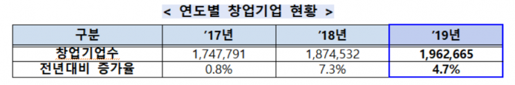 '창업기업 200만 육박'…"고용 300만명·매출 741조원 차지"