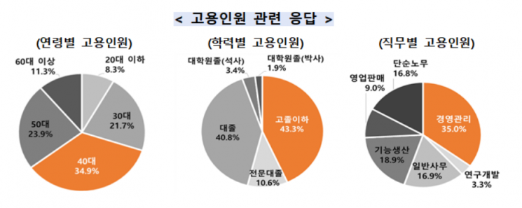 '창업기업 200만 육박'…"고용 300만명·매출 741조원 차지"