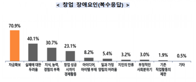 '창업기업 200만 육박'…"고용 300만명·매출 741조원 차지"