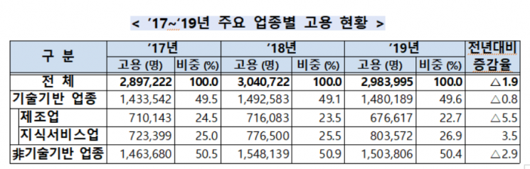 '창업기업 200만 육박'…"고용 300만명·매출 741조원 차지"