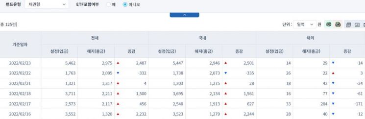 [일일펀드동향] 국내 채권형 펀드 하루 만에 2501억원 순유입