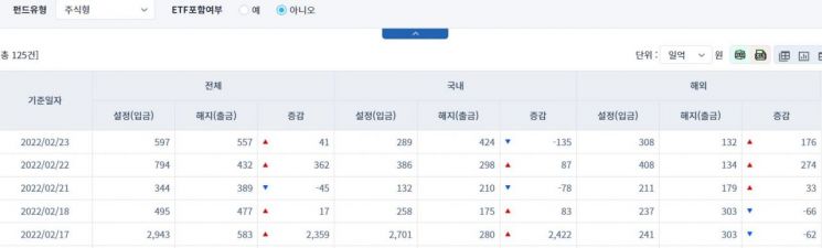 [일일펀드동향] 국내 채권형 펀드 하루 만에 2501억원 순유입