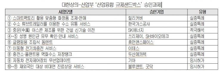 나만의 즉석 화장품·중온 아스콘 제조…샌드박스 승인