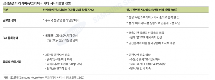 [굿모닝 증시] 우크라이나 침공 속 나스닥 폭등…코스피 상승 반전할까