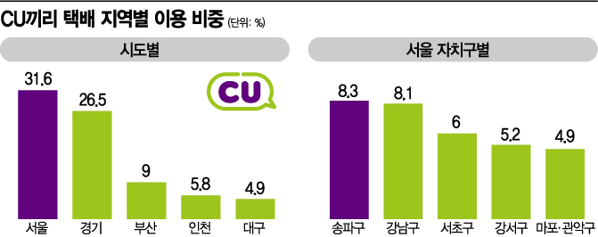 커지는 편의점 자체 택배 시장…“송파·강남구 이용 비중 높아”