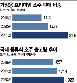 “가성비보다 가심비” 소주 시장 고급화 바람