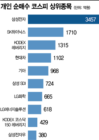 "공포 뒤에 큰 반등온다"…개미들은 '줍줍'