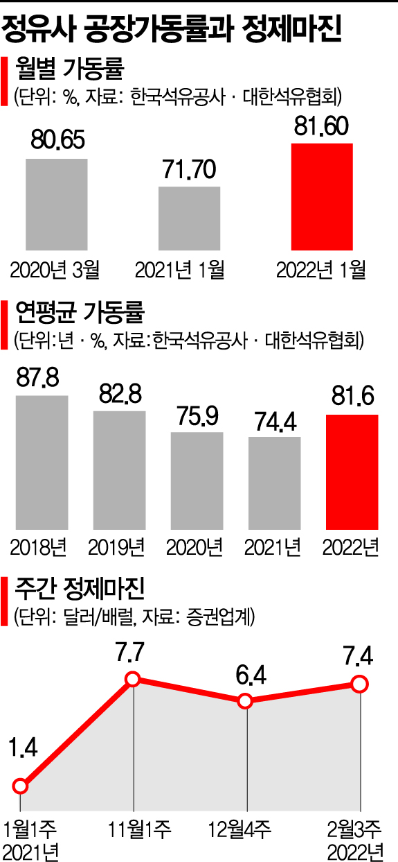 정유사 1월 가동률 높였지만…'우크라 침공' 예의주시(종합)