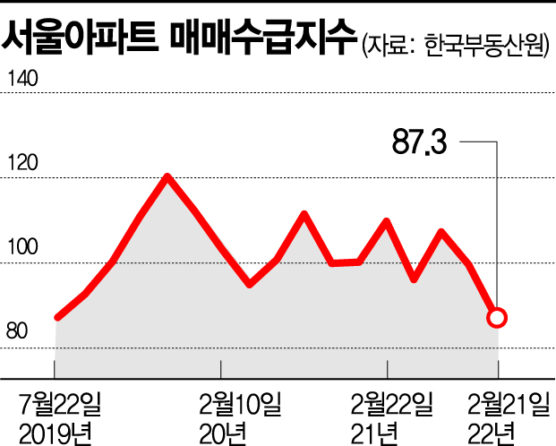 복비 얹어주고 집값 깎아줘도…'살 사람 없소'