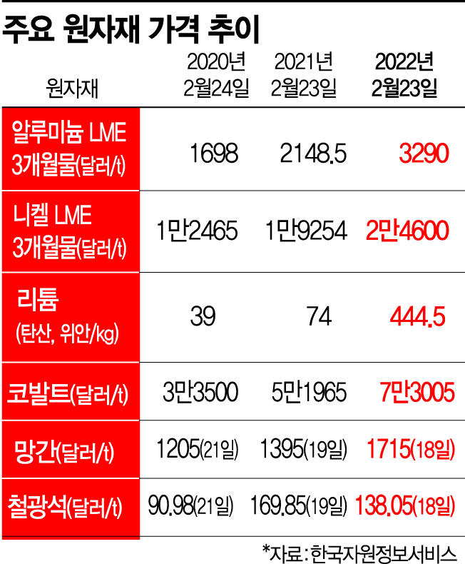 원유 150달러까지 오를수도…원자재 공급대란 임박(종합)