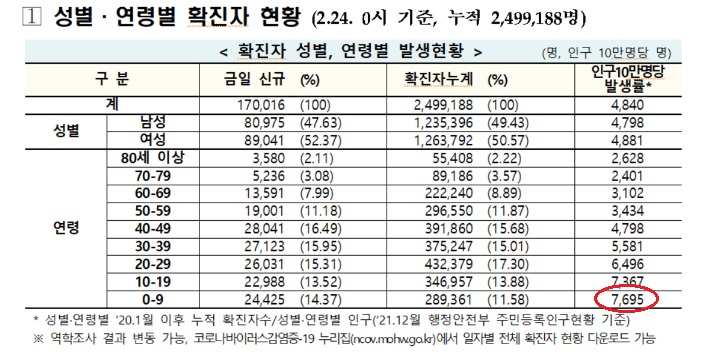 방역당국 자료에 따르면, 24일 기준 국내 0-9세 유아의 코로나19 확진자 발생률은 전체 연령대 중 가장 높은 수준이다. / 사진=방역당국 일일  코로노나19 확진자 발생 현황 자료