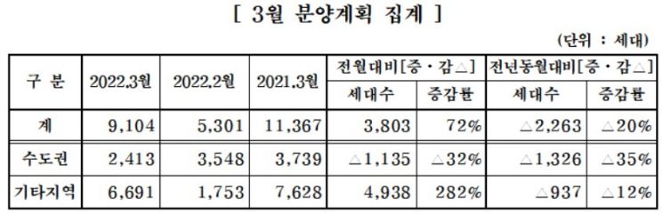 표=대한주택건설협회
