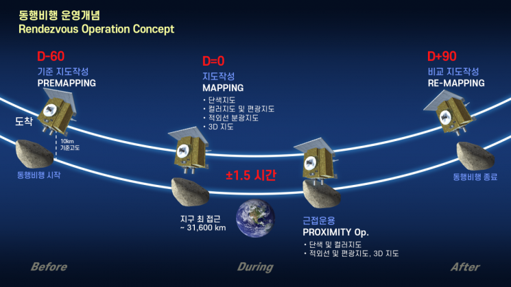 아포피스 동행비행 운영개념도. 제공=한국천문연구원