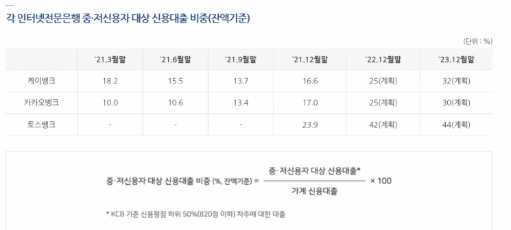 카뱅·케뱅, 중·저신용자 대출 비중 10% 중후반…'목표 미달'