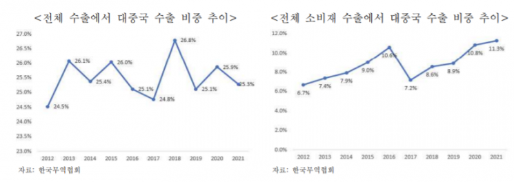 "對중국 수출, 제조 중간재→소비재 확대로 변해야"
